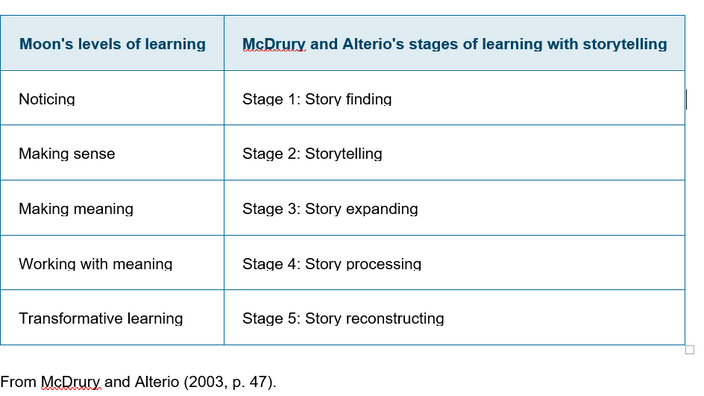 Storytelling Again