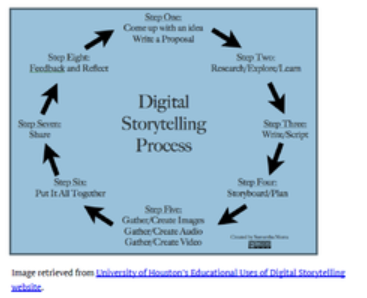 Cycle of process of digital storytelling