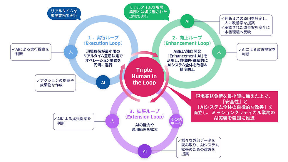 Human in the Loopの進化版 「Triple Human in the Loop」 (概要図)
