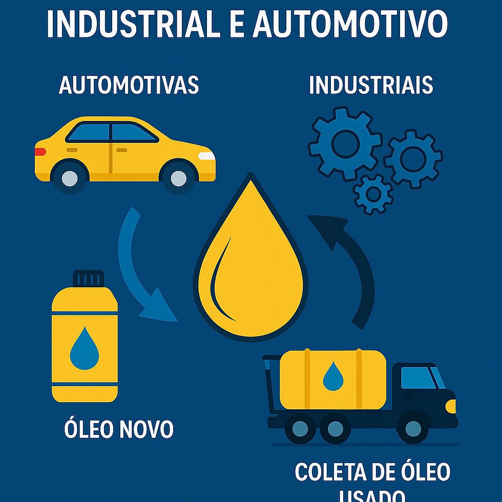 Infográfico mostrando aplicações do óleo lubrificante automotivo e industrial, com galão de óleo novo e caminhão de coleta representando fornecimento e coleta pela FFL.