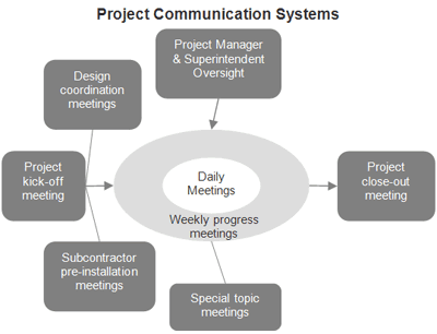 Construction Management Services