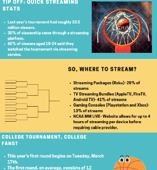 Streaming Has Revolutionized March Madness for College Students:
