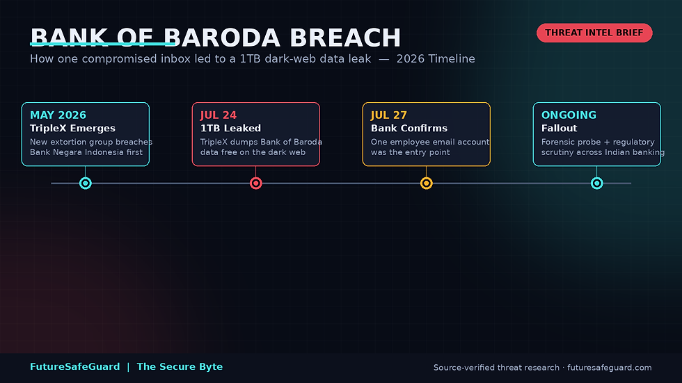 Inside the Bank of Baroda Breach: What a Single Compromised Inbox Exposed