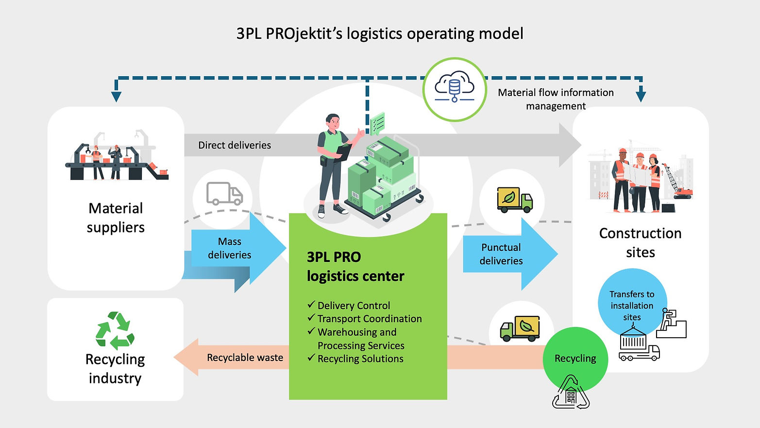 3pl-projects-logistics-operating-model.jpeg