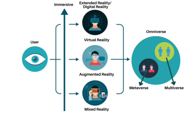 A detail view of extended augumented reality and digital reality