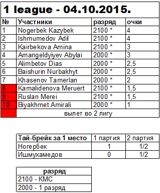 1 лига - 04.10.2015