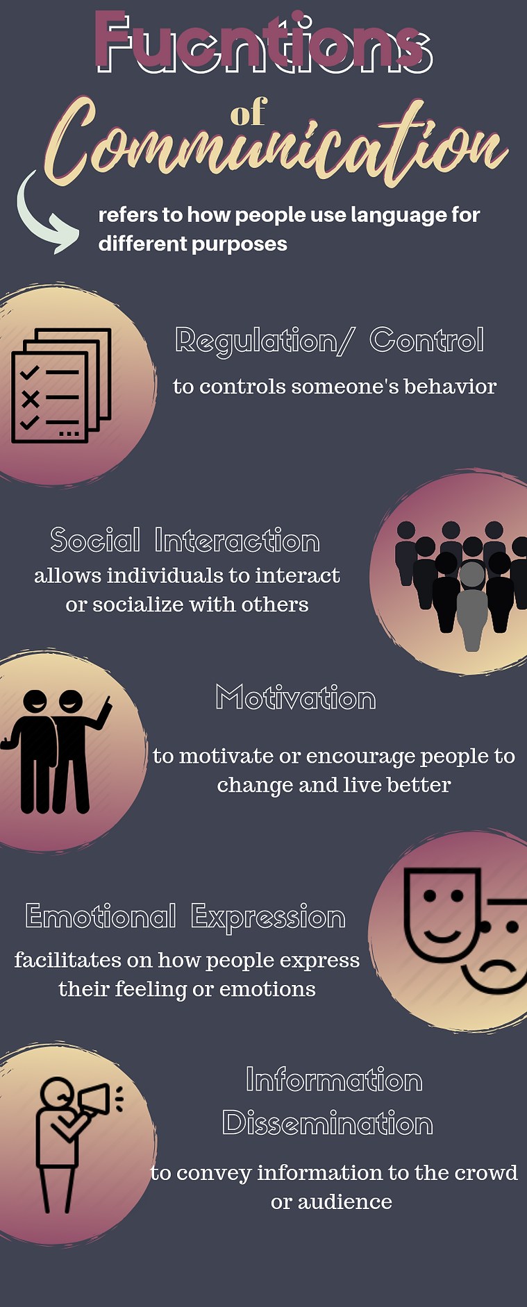 (2) Functions of Communication | Learnovate