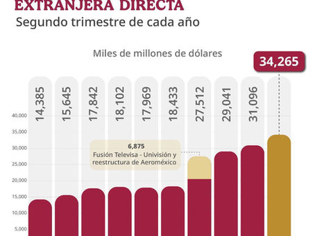 CLAUDIA SHEINBAUM PRESUME MÁXIMO HISTÓRICO EN INVERSIÓN EXTRANJERA DIRECTA