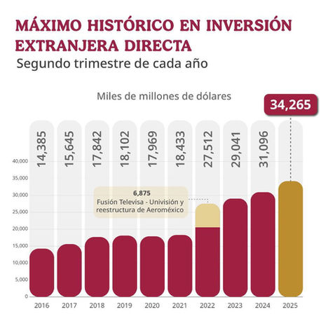 CLAUDIA SHEINBAUM PRESUME MÁXIMO HISTÓRICO EN INVERSIÓN EXTRANJERA DIRECTA