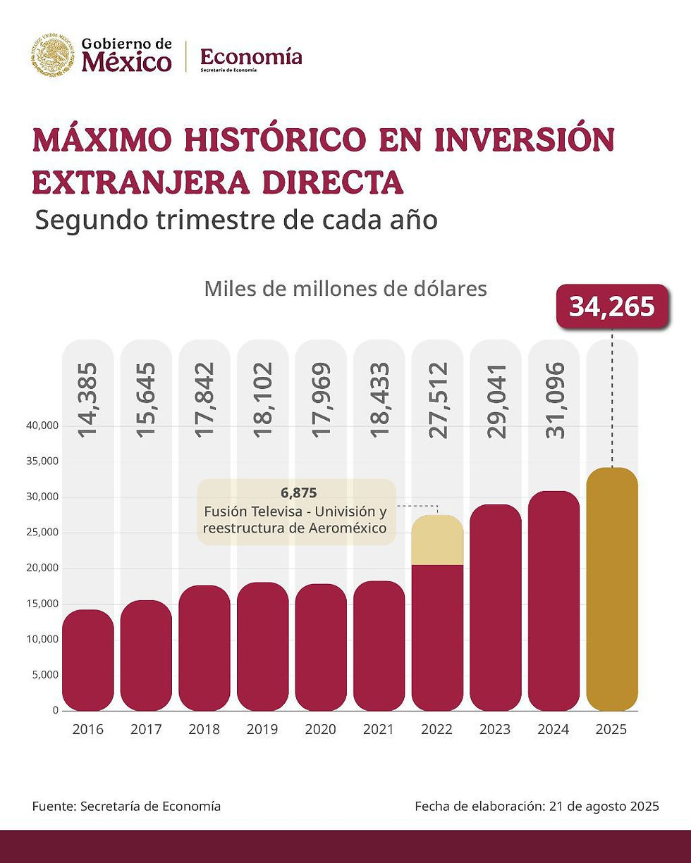 CLAUDIA SHEINBAUM PRESUME MÁXIMO HISTÓRICO EN INVERSIÓN EXTRANJERA DIRECTA
