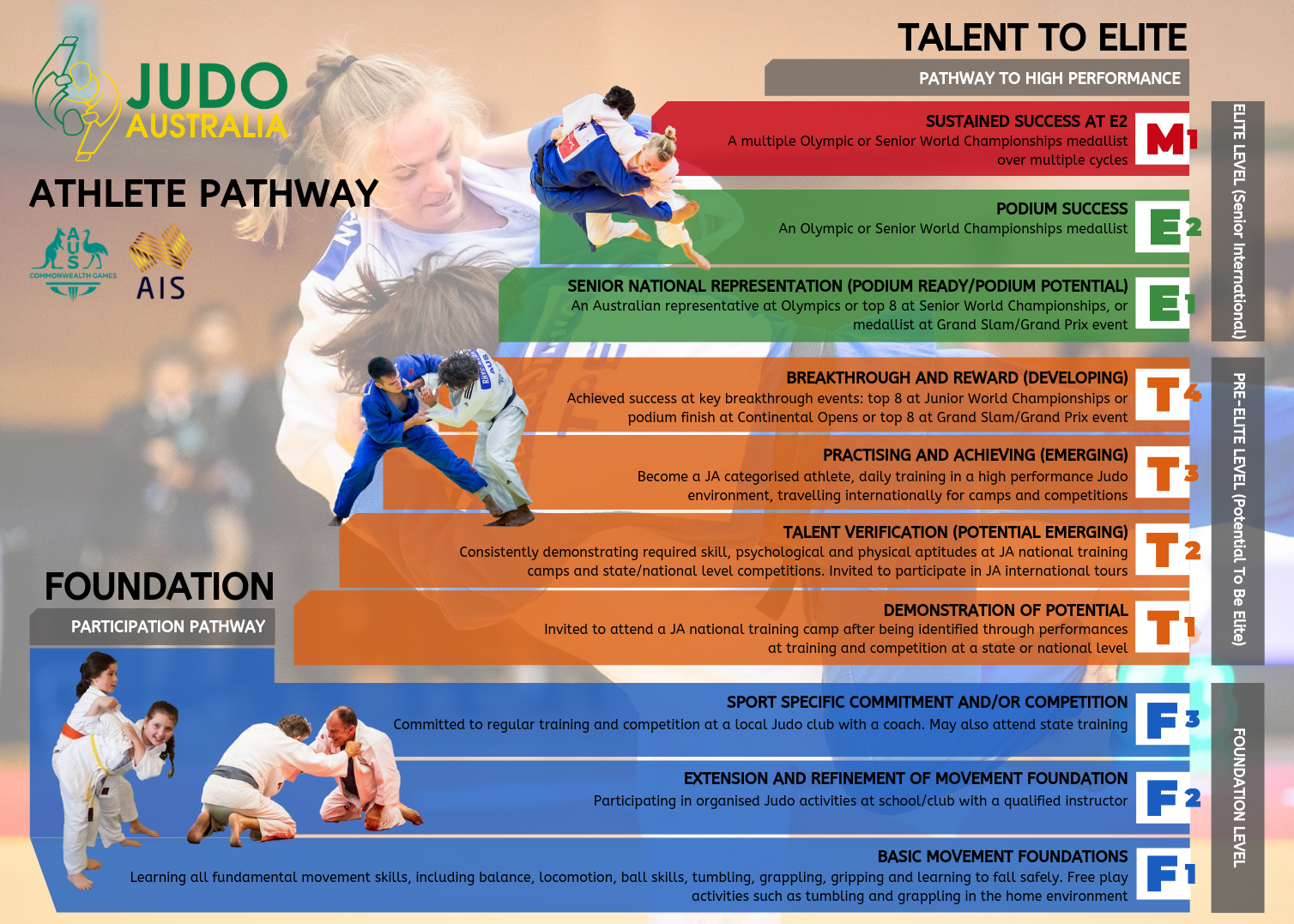 FTEM – Athlete Pathway – Judo Australia