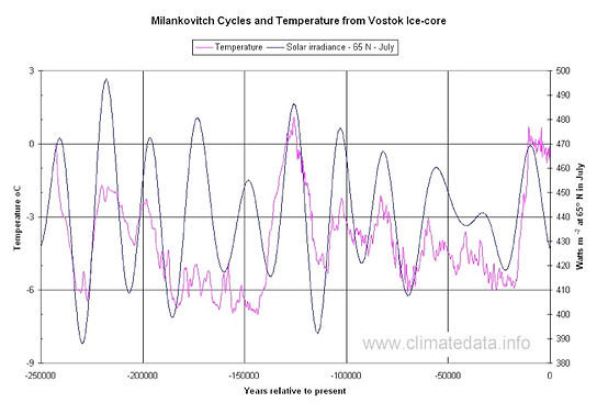 Milankovitch cycles and temperature corr
