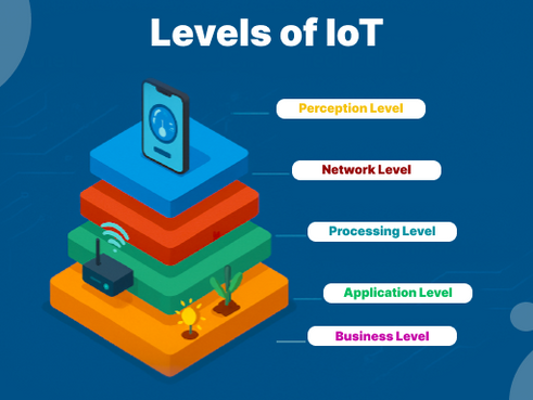 Levels of IoT: A Simple Explanation of the Layers Behind Smart Technology