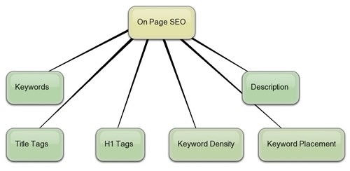 On Page SEO Check-list