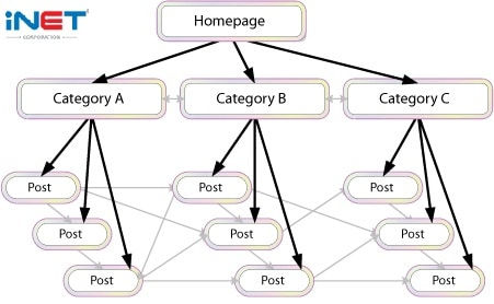Internal Linking Diagram