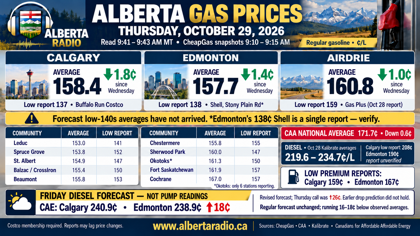 Alberta Radio October 29 gas prices: Calgary 158.4¢/L, Edmonton 157.7¢/L, Airdrie 160.8¢/L, town prices and a separately labelled Friday diesel forecast.
