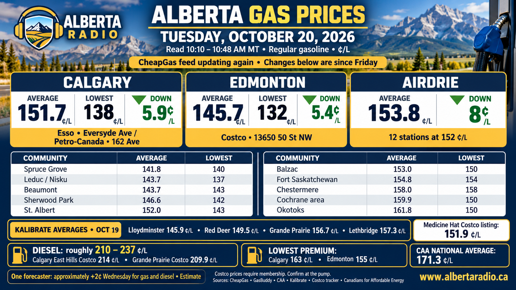 Alberta Radio October 20, 2026 gas prices: Calgary 151.7¢/L, Edmonton 145.7¢/L and Airdrie 153.8¢/L averages, regional comparisons and dated Kalibrate figures.