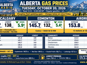 Alberta Radio October 20, 2026 gas prices: Calgary 151.7¢/L, Edmonton 145.7¢/L and Airdrie 153.8¢/L averages, regional comparisons and dated Kalibrate figures.