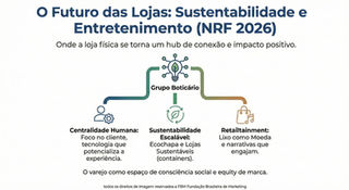 O Futuro das Lojas: Onde a Sustentabilidade Encontra o Entretenimento