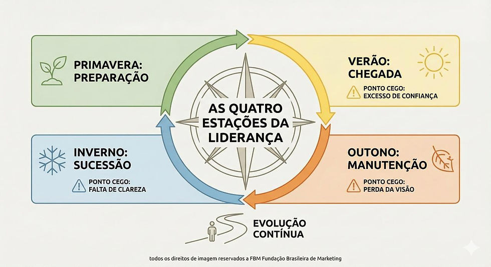 Como Vencer os Pontos Cegos do CEO