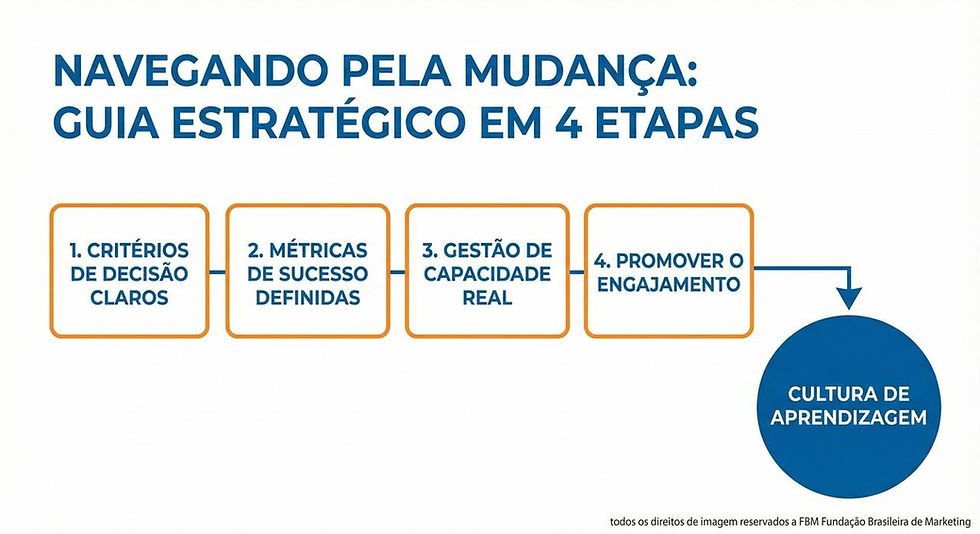 Um Guia Estratégico em 4 Etapas para Equipes de Marketing