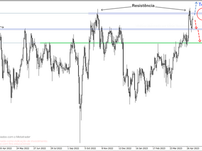 GBPJPY e Dow Jones Consolidados, mas a Queda Provável Já Deu seus Primeiros Passos - Veja o Alvo