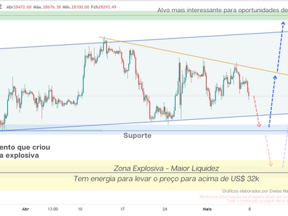 XRP Testando Suporte com Configuração que ‘Salta aos Olhos’ - LTC e ETH Próximos de Pontos de Compra