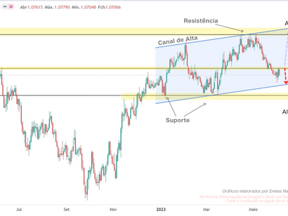 Como Encontrar Oportunidades em Consolidações - Um Estudo do EURUSD e USDCAD