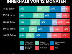 44 % haben einmal pro Monat oder seltener Sex. Und das bremst die Wirtschaft.