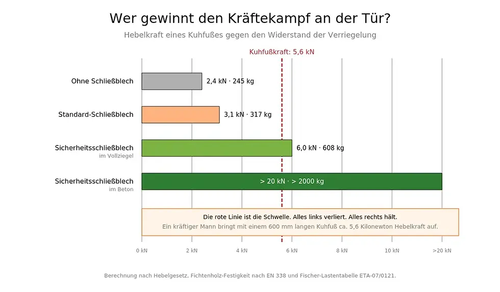Balkendiagramm Kräftevergleich: Kuhfuß 5,6 kN gegen Standard-Schließblech 3,1 kN und Sicherheitsschließblech 6,0 kN