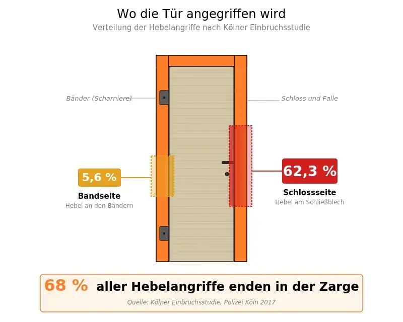 Tür mit markierten Angriffszonen, 62,3 Prozent der Hebelangriffe auf die Schlossseite, 5,6 Prozent auf die Bandseite, 68 Prozent enden in der Zarge