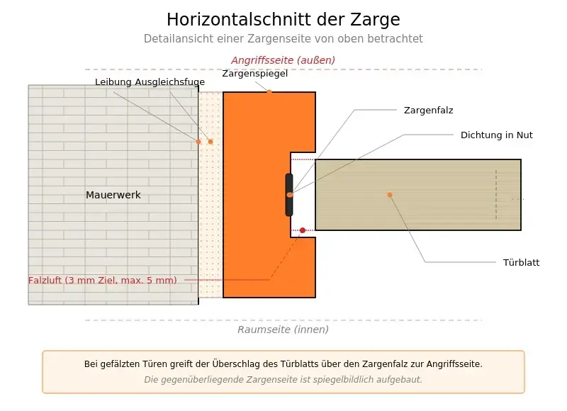 Detailansicht einer Zargenseite von oben mit Mauerwerk, Leibung, Ausgleichsfuge, Zargenspiegel, Zargenfalz, Dichtung, Falzluft und Türblatt