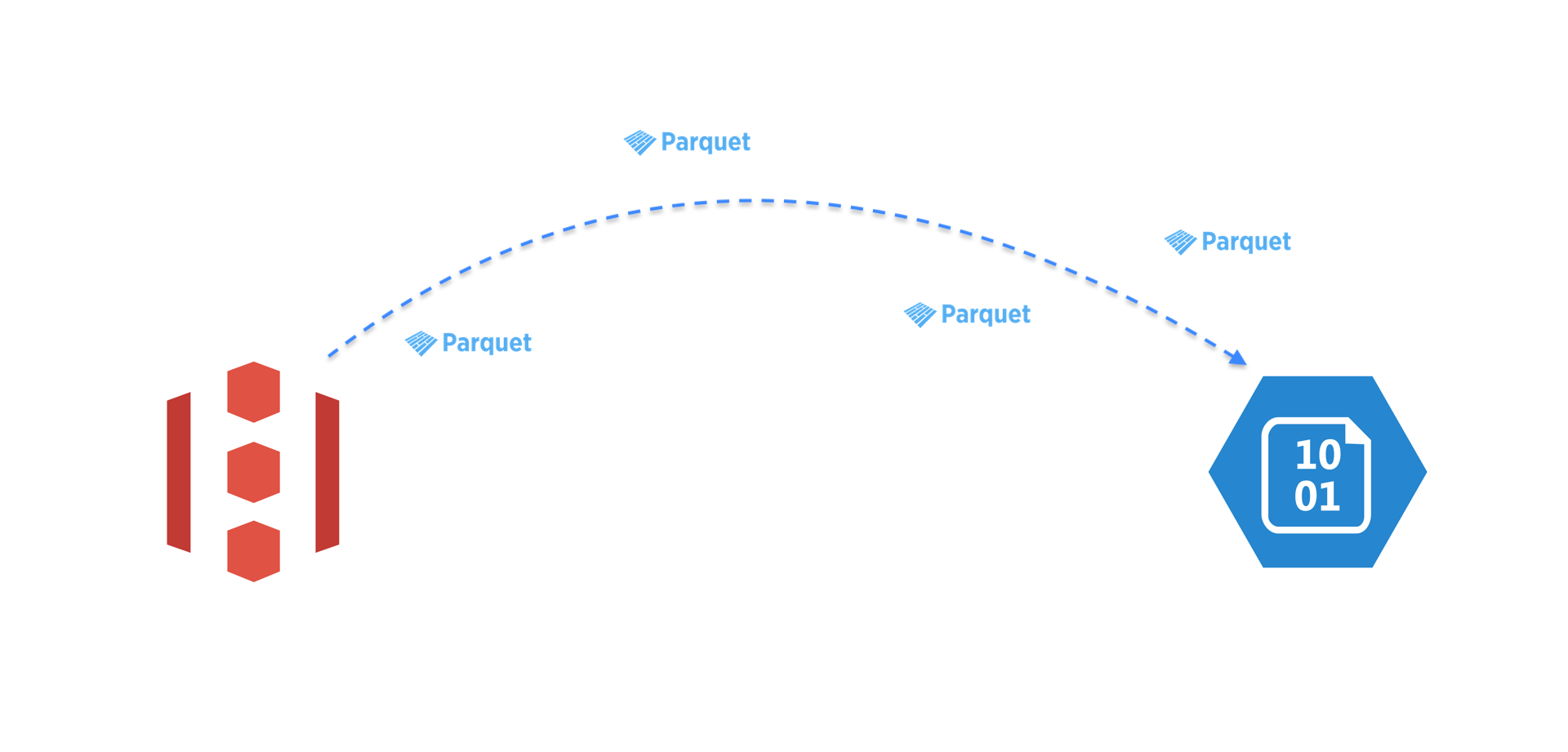 Copy Parquet file from Amazon S3 to Azure Blob Storage