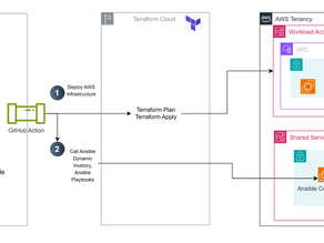 🚀 Seamless AWS Automation: Terraform Cloud, Ansible, GitHub, and Session Manager in Action 🚀