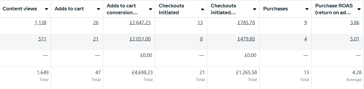 Full Campaign Strategy & Performance Optimisation