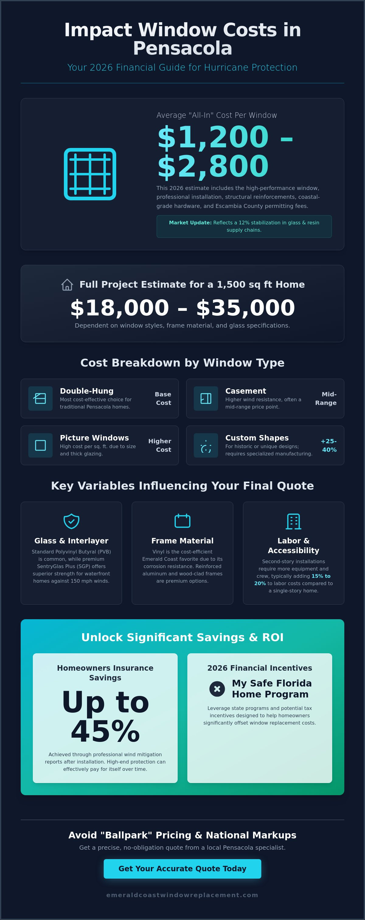 How much are impact windows in Pensacola