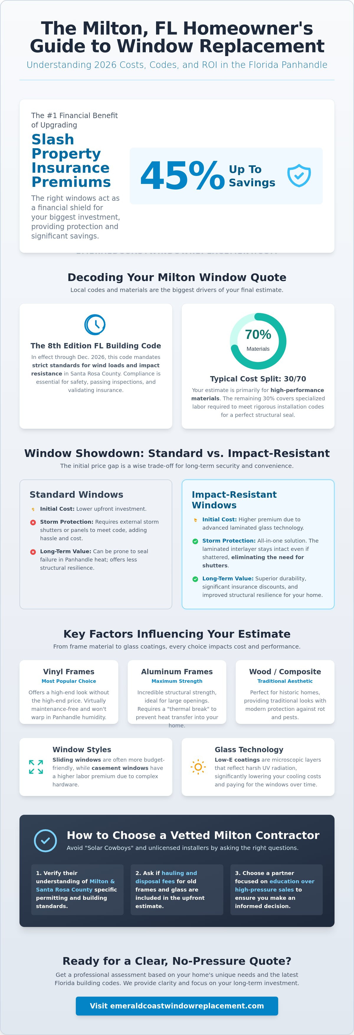 Window replacement cost Milton FL