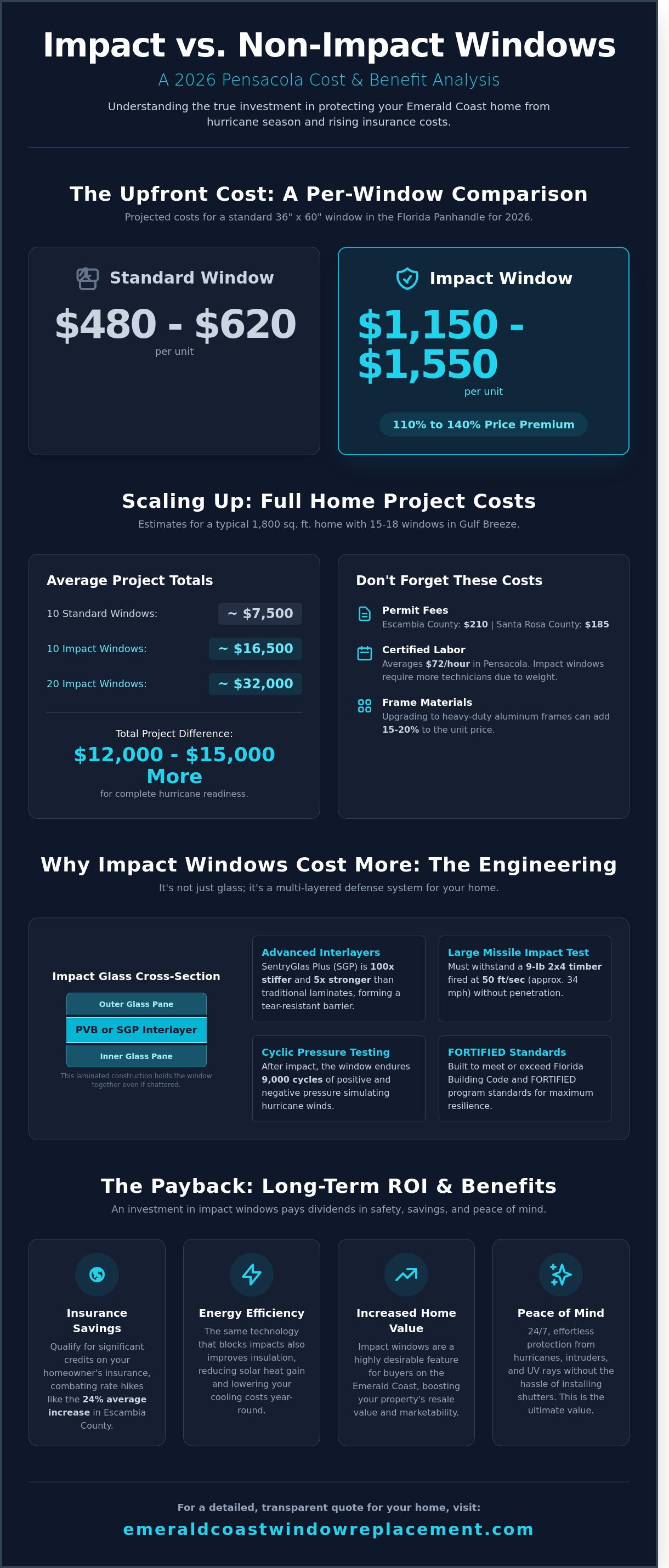 Impact vs non impact windows cost infographic - visual guide