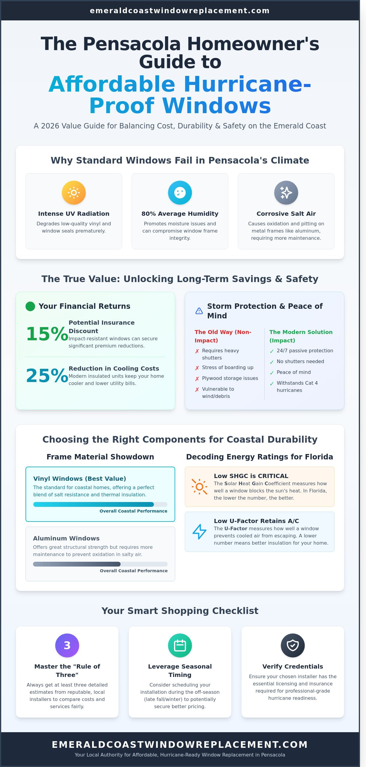 Affordable window replacement Pensacola