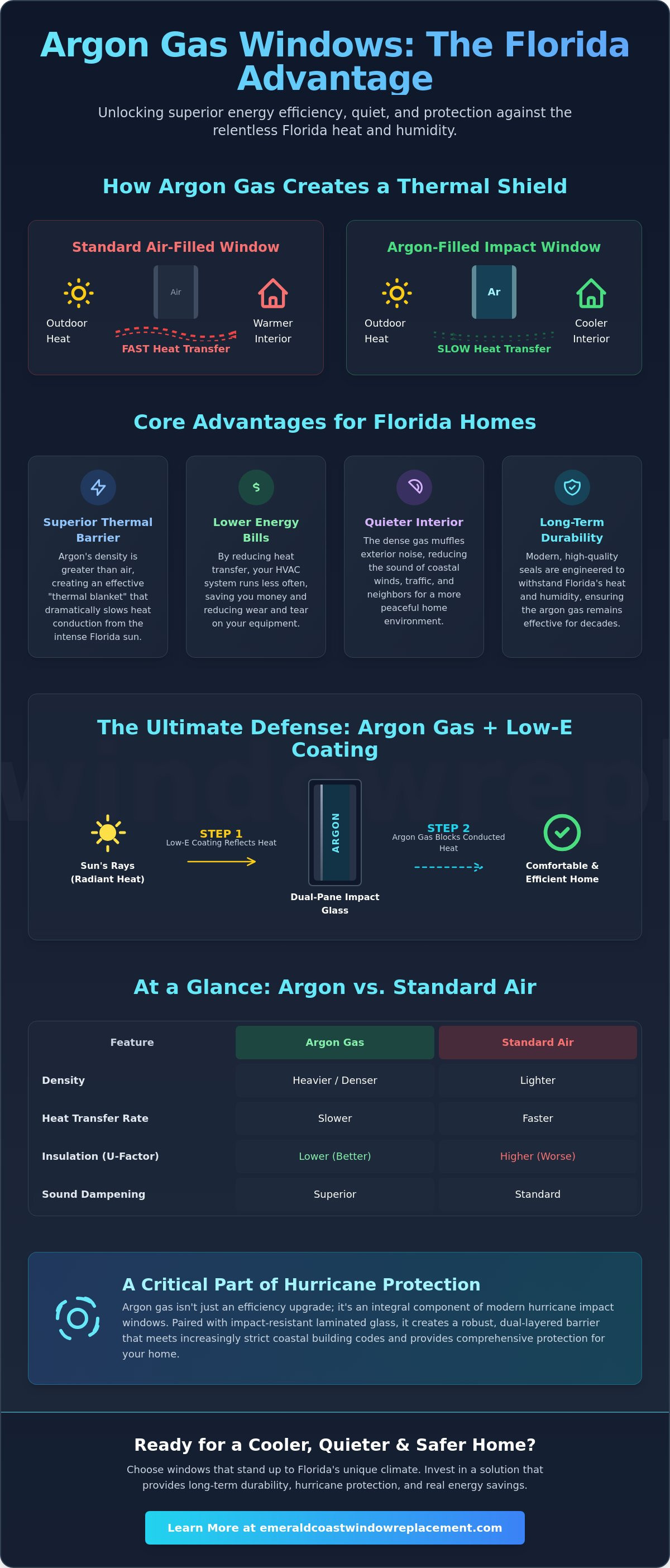 Argon gas filled windows Florida