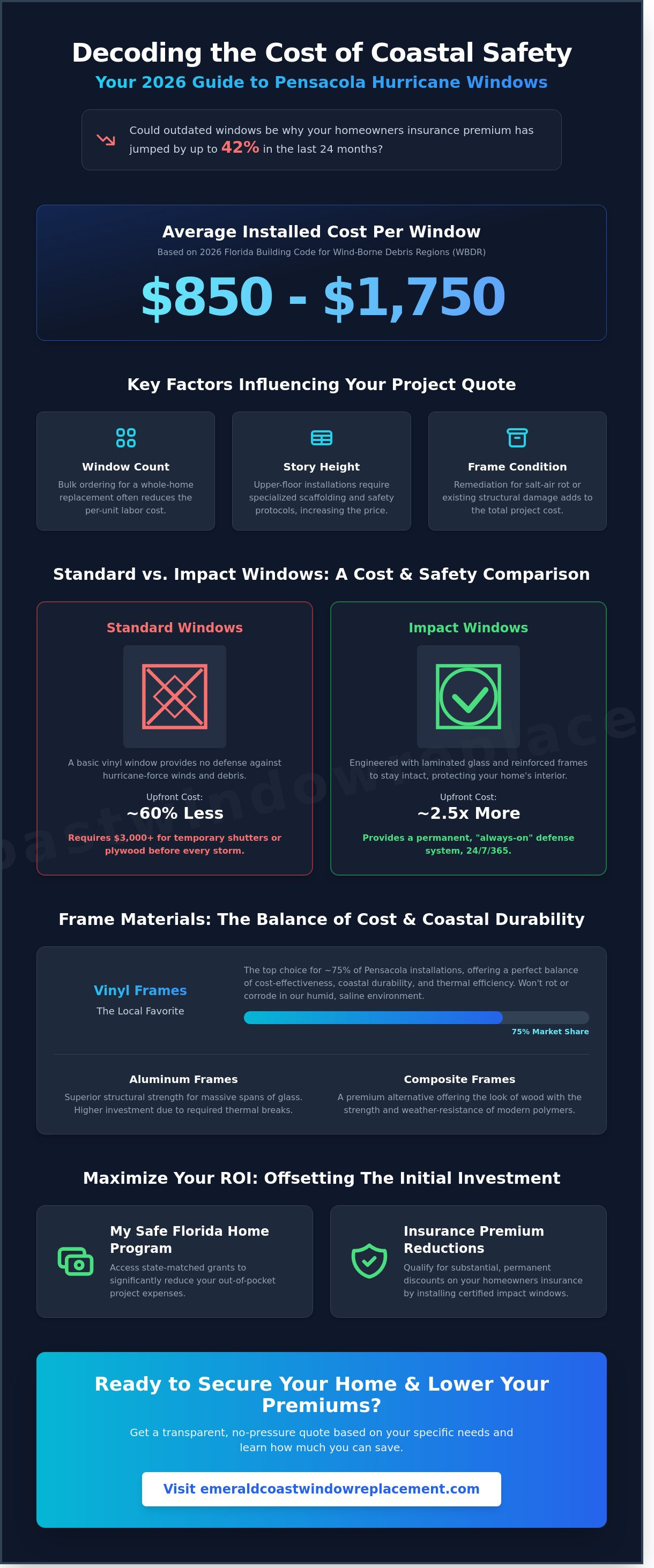 Pensacola FL hurricane windows cost