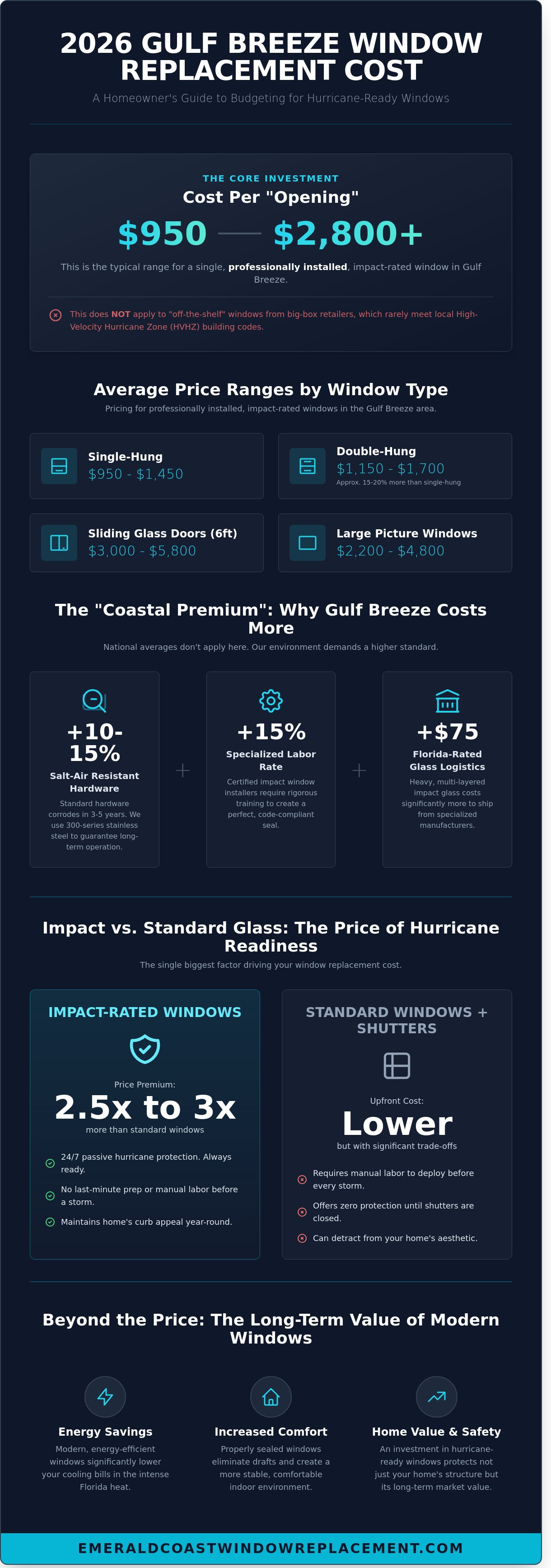 Window replacement cost Gulf Breeze infographic - visual guide