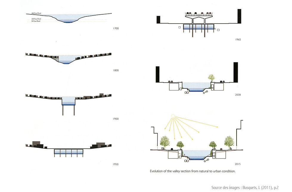 Évolution de Cheonggyecheon