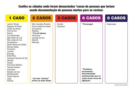 Comissão divulga lista de cidades com “mortos” vacinados