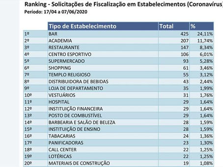 Pedidos por fiscalização em bares lideram registros no 156