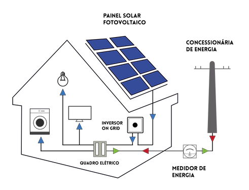 Desenho explicativo do funcionamento da energia solar através da Foton Energia Solar