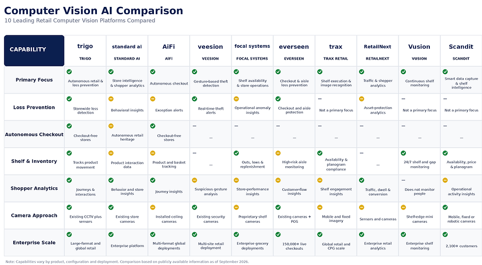 AI Computer Vision Comparison