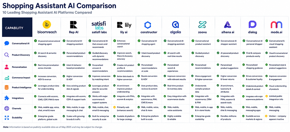 AI Shopping Assistant Comparison