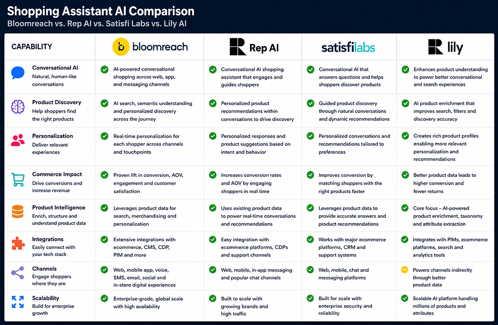 AI Shopping Assistants Comparison