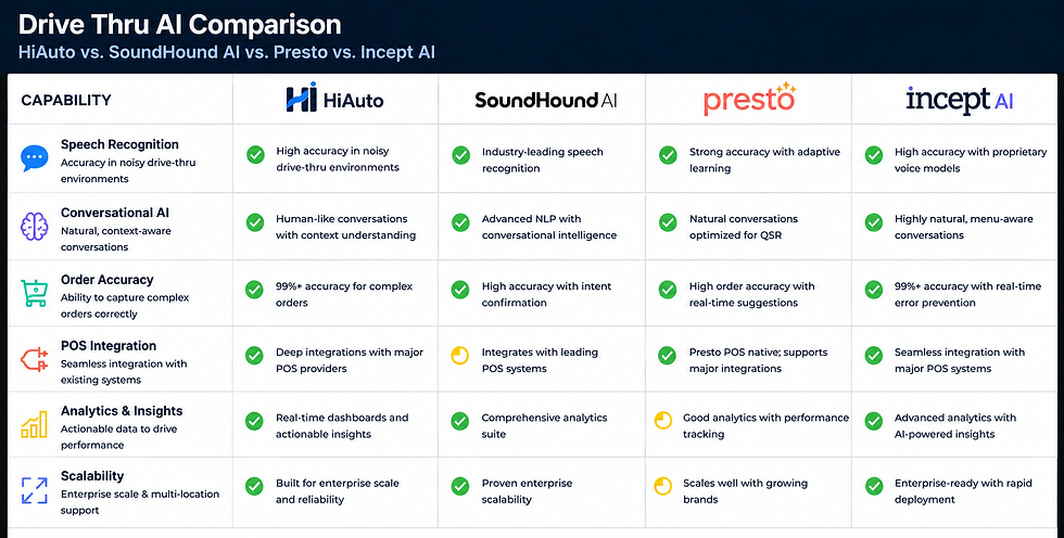 AI Drive Thru Comparison Chart